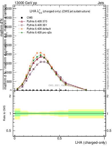 Plot of j.lha.c in 13000 GeV pp collisions