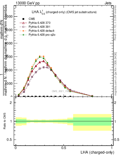 Plot of j.lha.c in 13000 GeV pp collisions