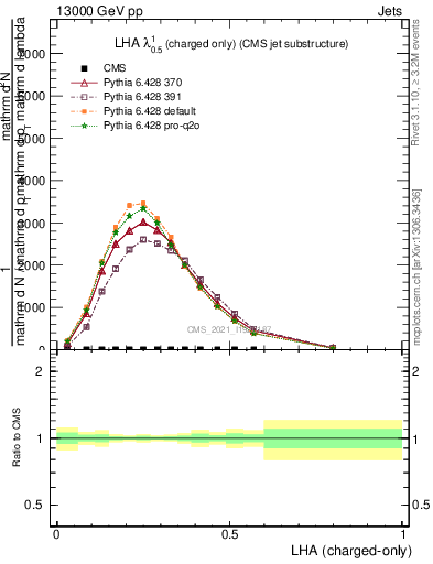 Plot of j.lha.c in 13000 GeV pp collisions