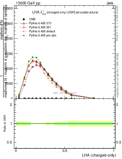 Plot of j.lha.c in 13000 GeV pp collisions