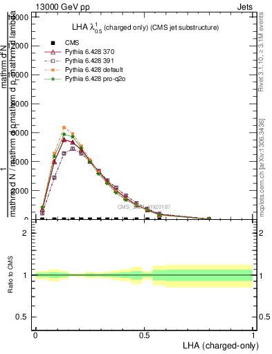 Plot of j.lha.c in 13000 GeV pp collisions