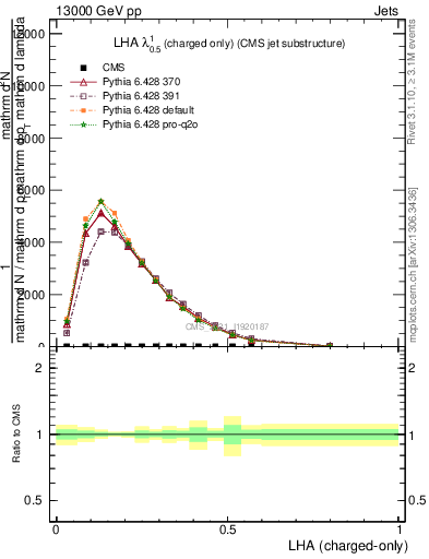 Plot of j.lha.c in 13000 GeV pp collisions