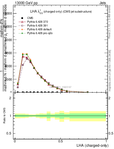 Plot of j.lha.c in 13000 GeV pp collisions