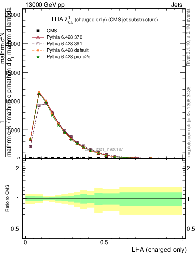 Plot of j.lha.c in 13000 GeV pp collisions