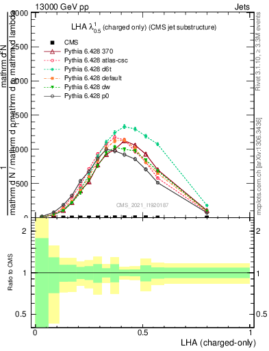 Plot of j.lha.c in 13000 GeV pp collisions