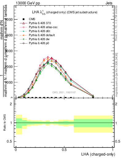 Plot of j.lha.c in 13000 GeV pp collisions