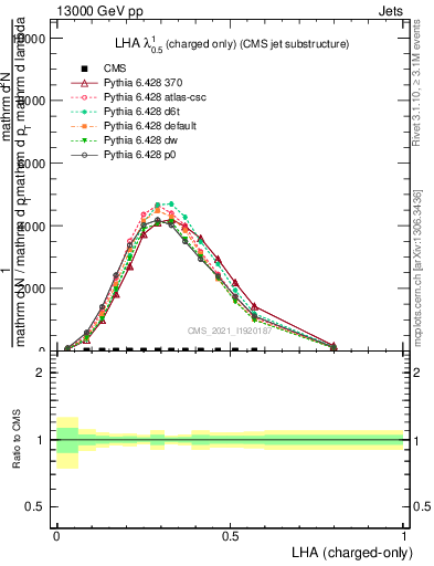 Plot of j.lha.c in 13000 GeV pp collisions