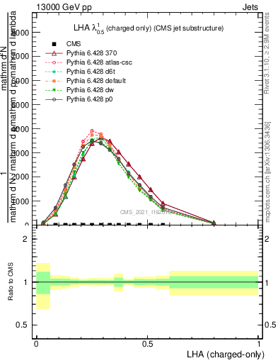 Plot of j.lha.c in 13000 GeV pp collisions