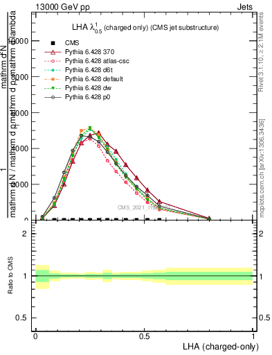 Plot of j.lha.c in 13000 GeV pp collisions