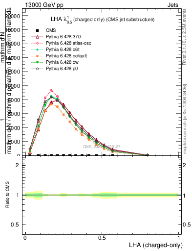 Plot of j.lha.c in 13000 GeV pp collisions