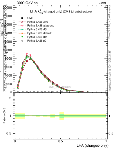 Plot of j.lha.c in 13000 GeV pp collisions