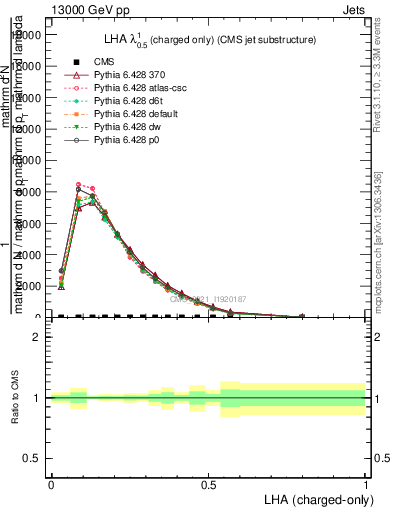 Plot of j.lha.c in 13000 GeV pp collisions