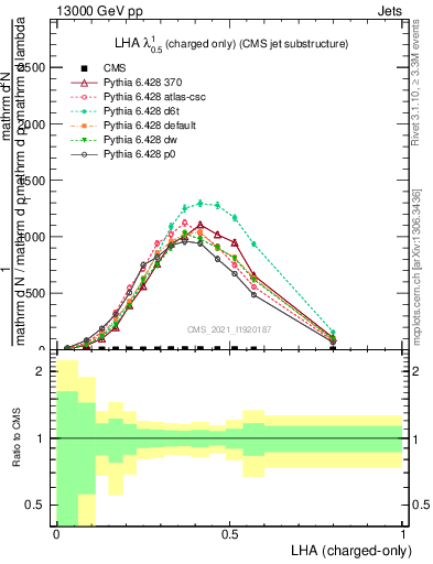 Plot of j.lha.c in 13000 GeV pp collisions