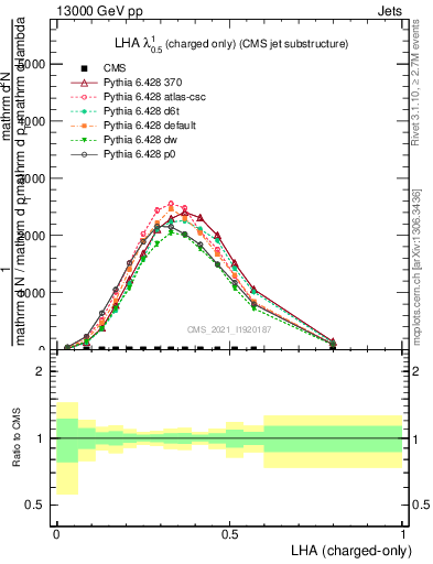 Plot of j.lha.c in 13000 GeV pp collisions