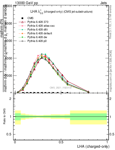 Plot of j.lha.c in 13000 GeV pp collisions