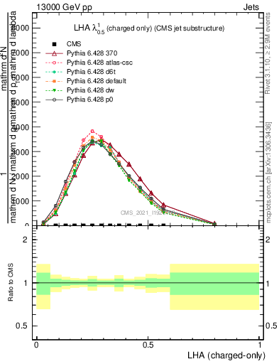 Plot of j.lha.c in 13000 GeV pp collisions