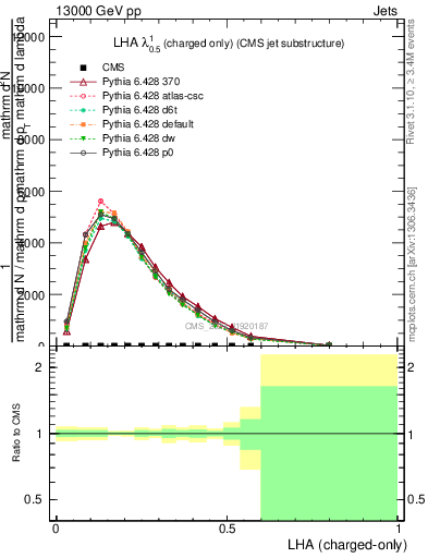 Plot of j.lha.c in 13000 GeV pp collisions