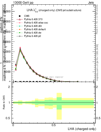 Plot of j.lha.c in 13000 GeV pp collisions