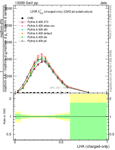 Plot of j.lha.c in 13000 GeV pp collisions