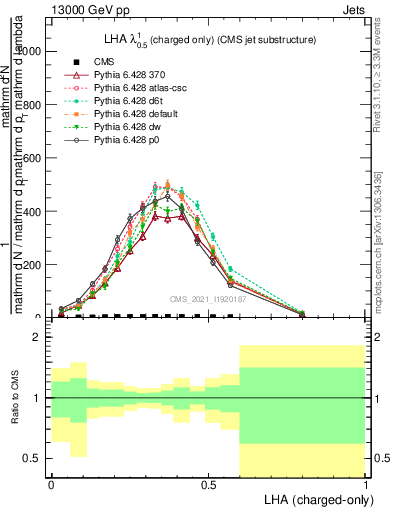 Plot of j.lha.c in 13000 GeV pp collisions