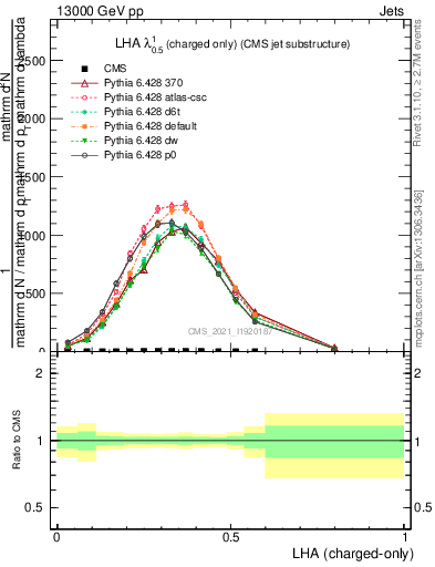 Plot of j.lha.c in 13000 GeV pp collisions