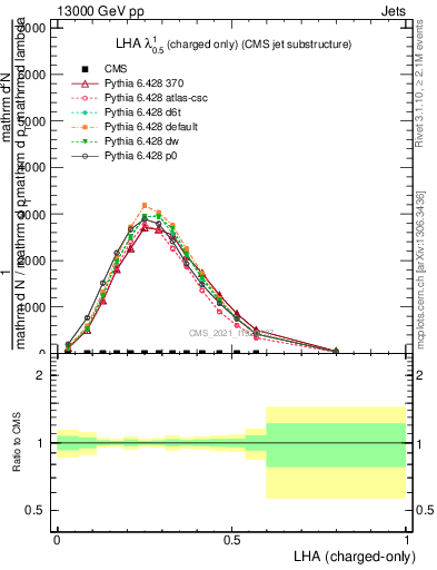 Plot of j.lha.c in 13000 GeV pp collisions