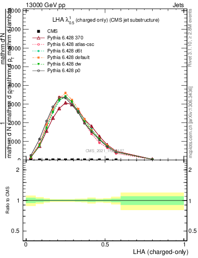 Plot of j.lha.c in 13000 GeV pp collisions