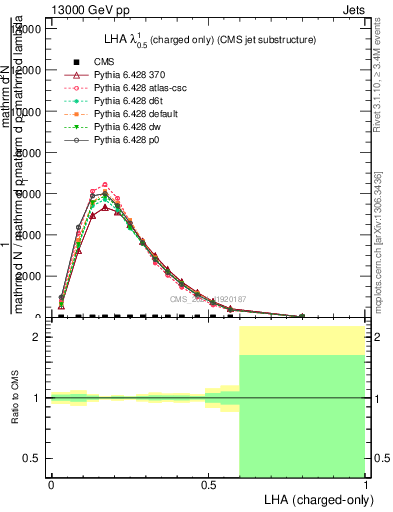 Plot of j.lha.c in 13000 GeV pp collisions