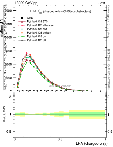 Plot of j.lha.c in 13000 GeV pp collisions