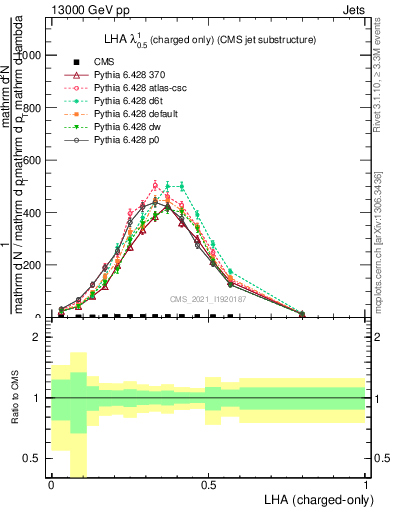 Plot of j.lha.c in 13000 GeV pp collisions