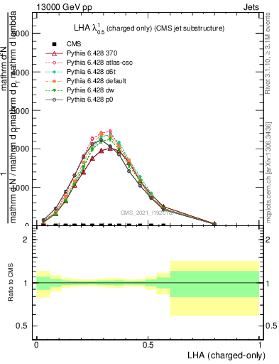 Plot of j.lha.c in 13000 GeV pp collisions