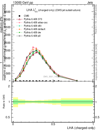 Plot of j.lha.c in 13000 GeV pp collisions