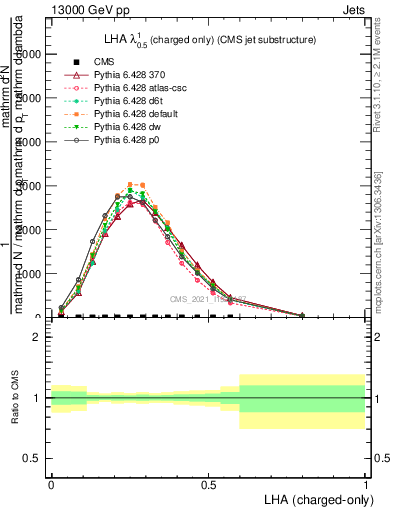 Plot of j.lha.c in 13000 GeV pp collisions