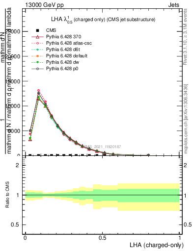 Plot of j.lha.c in 13000 GeV pp collisions