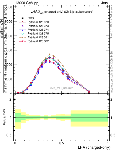 Plot of j.lha.c in 13000 GeV pp collisions