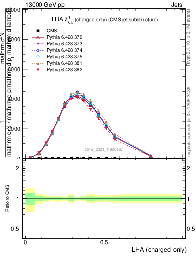 Plot of j.lha.c in 13000 GeV pp collisions