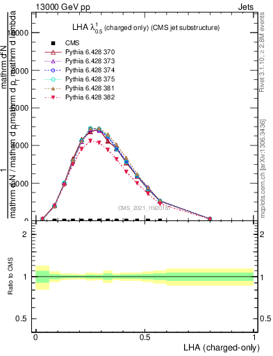 Plot of j.lha.c in 13000 GeV pp collisions