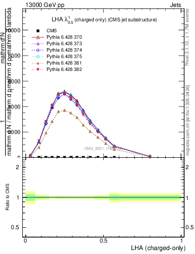 Plot of j.lha.c in 13000 GeV pp collisions