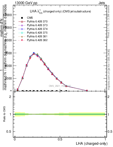 Plot of j.lha.c in 13000 GeV pp collisions