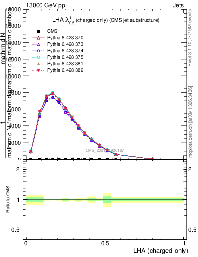 Plot of j.lha.c in 13000 GeV pp collisions