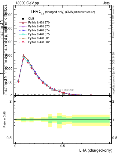 Plot of j.lha.c in 13000 GeV pp collisions