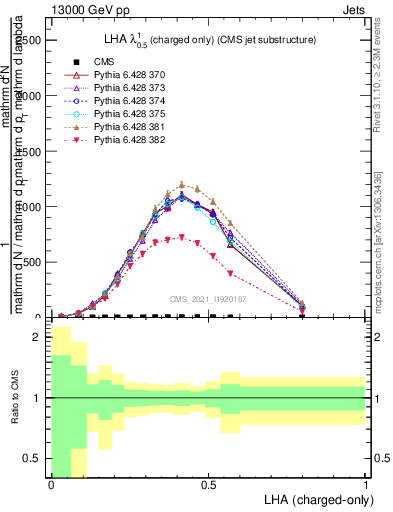 Plot of j.lha.c in 13000 GeV pp collisions