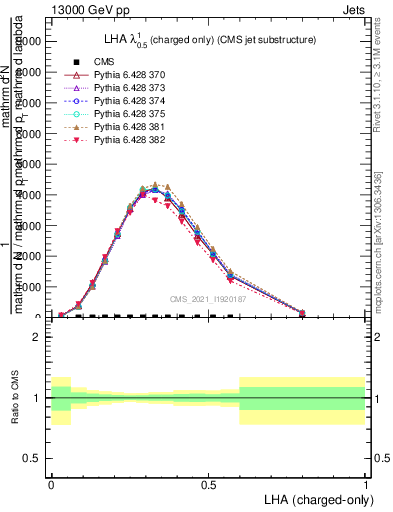 Plot of j.lha.c in 13000 GeV pp collisions