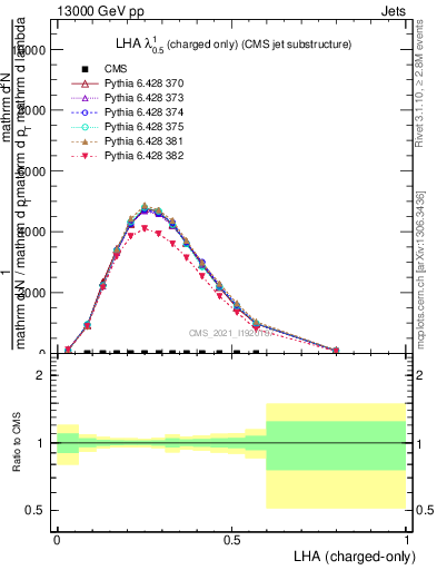 Plot of j.lha.c in 13000 GeV pp collisions