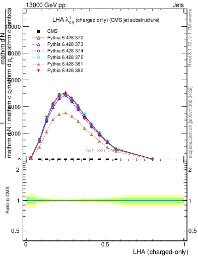 Plot of j.lha.c in 13000 GeV pp collisions