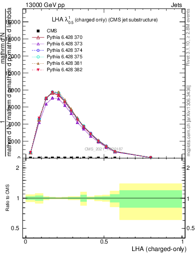 Plot of j.lha.c in 13000 GeV pp collisions