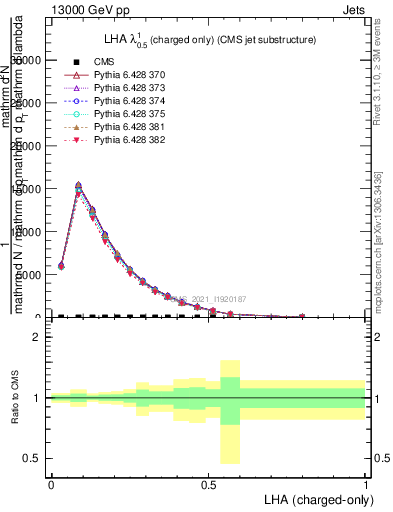 Plot of j.lha.c in 13000 GeV pp collisions