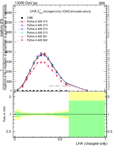 Plot of j.lha.c in 13000 GeV pp collisions