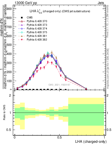 Plot of j.lha.c in 13000 GeV pp collisions