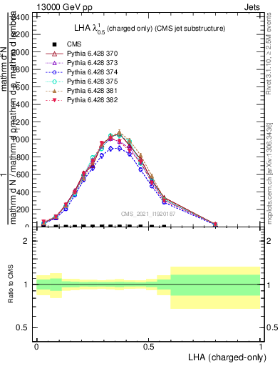 Plot of j.lha.c in 13000 GeV pp collisions